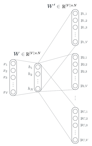 Skip-gram model.