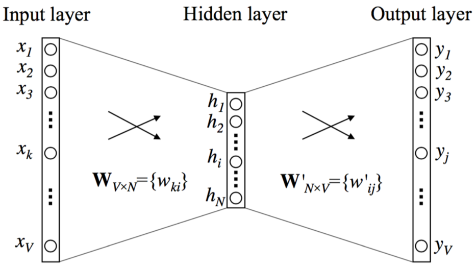 Simple Skip-gram model.